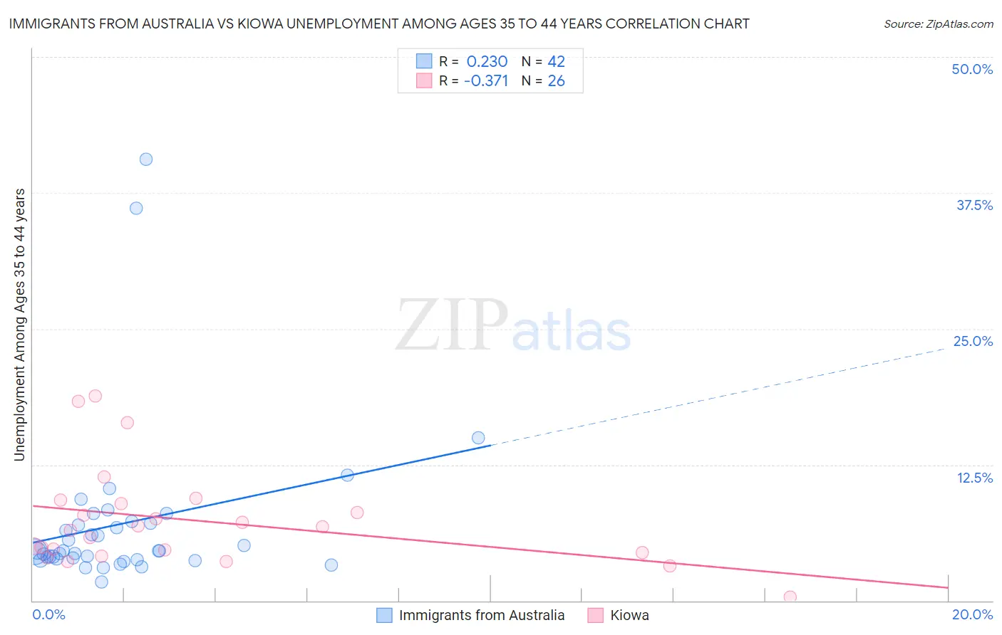 Immigrants from Australia vs Kiowa Unemployment Among Ages 35 to 44 years