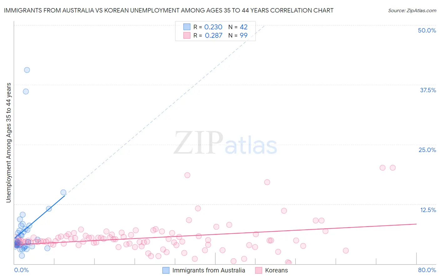 Immigrants from Australia vs Korean Unemployment Among Ages 35 to 44 years