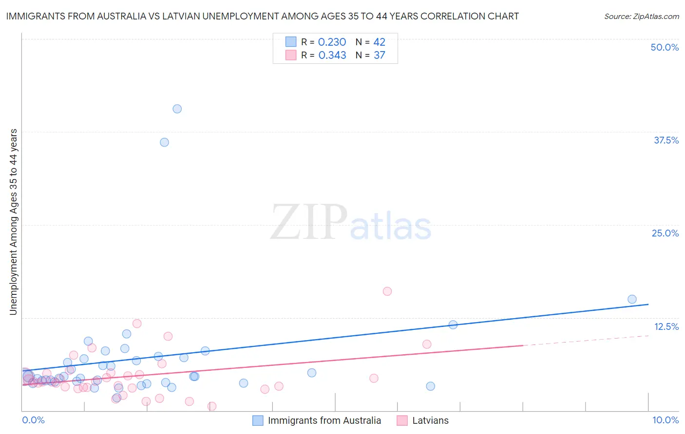 Immigrants from Australia vs Latvian Unemployment Among Ages 35 to 44 years