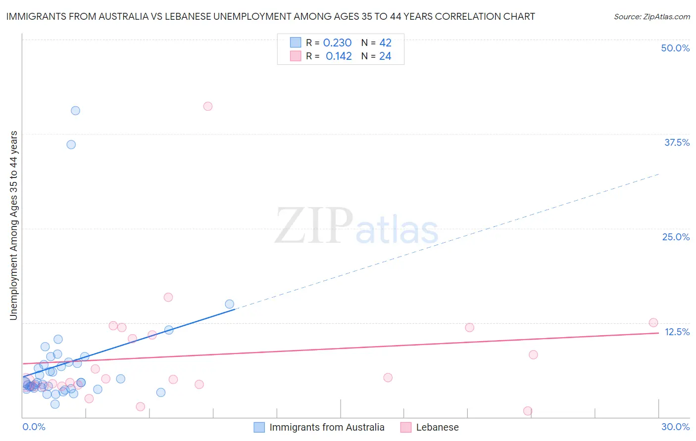 Immigrants from Australia vs Lebanese Unemployment Among Ages 35 to 44 years