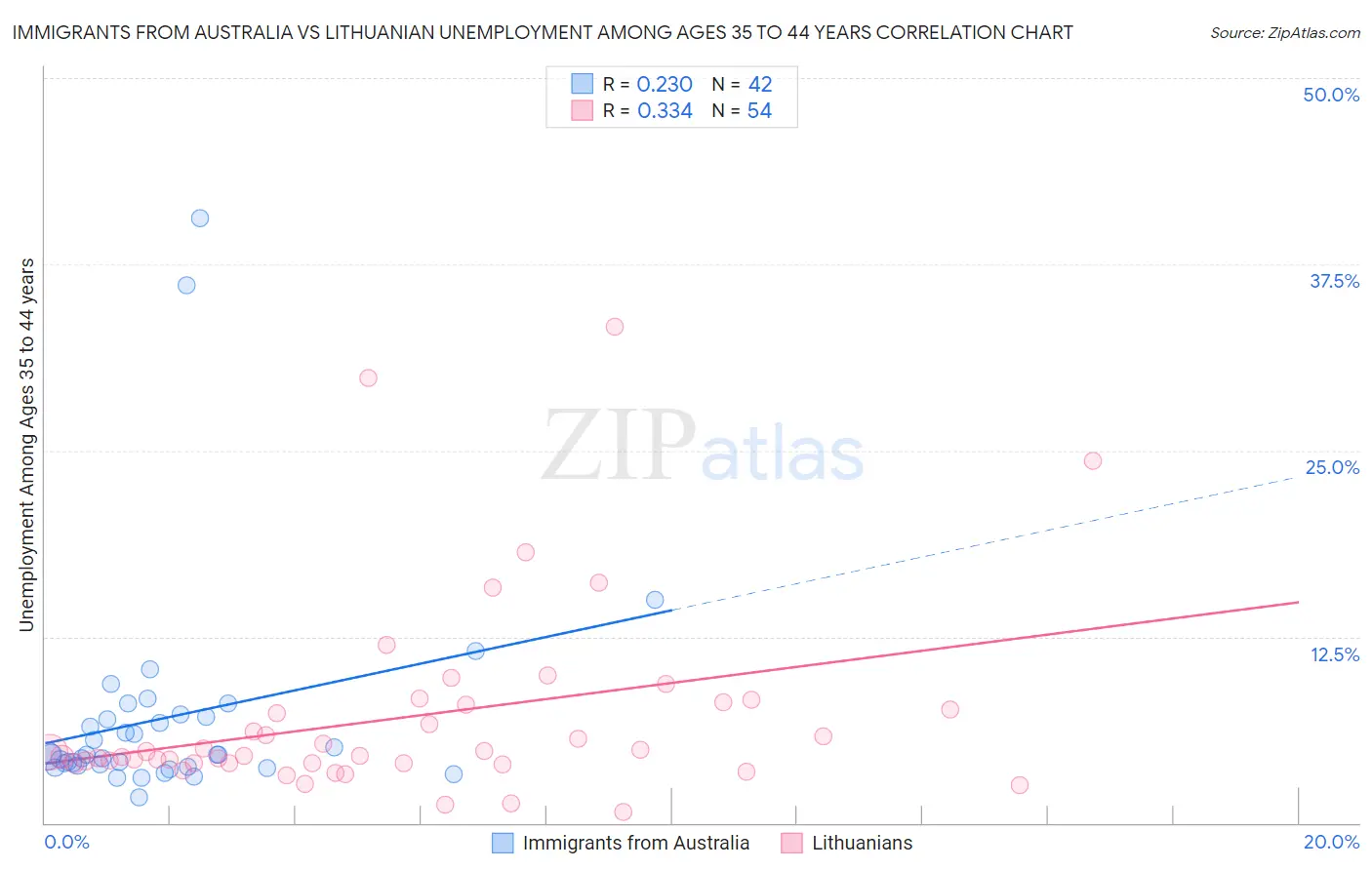 Immigrants from Australia vs Lithuanian Unemployment Among Ages 35 to 44 years
