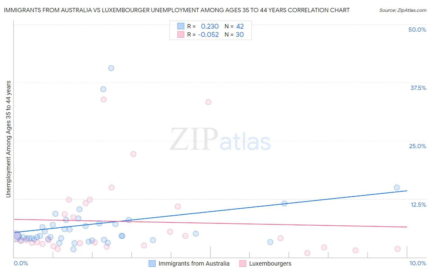 Immigrants from Australia vs Luxembourger Unemployment Among Ages 35 to 44 years