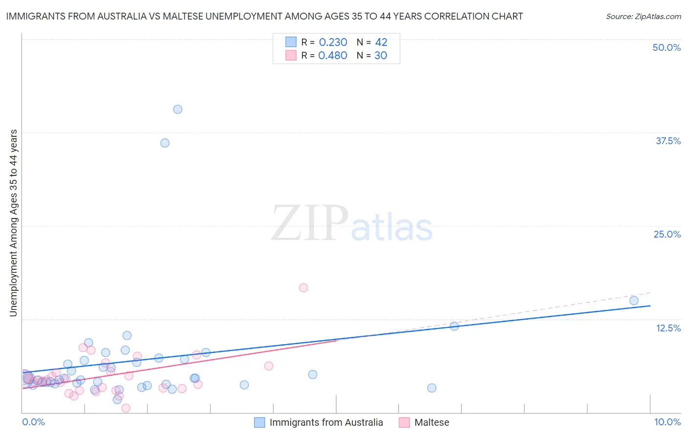 Immigrants from Australia vs Maltese Unemployment Among Ages 35 to 44 years
