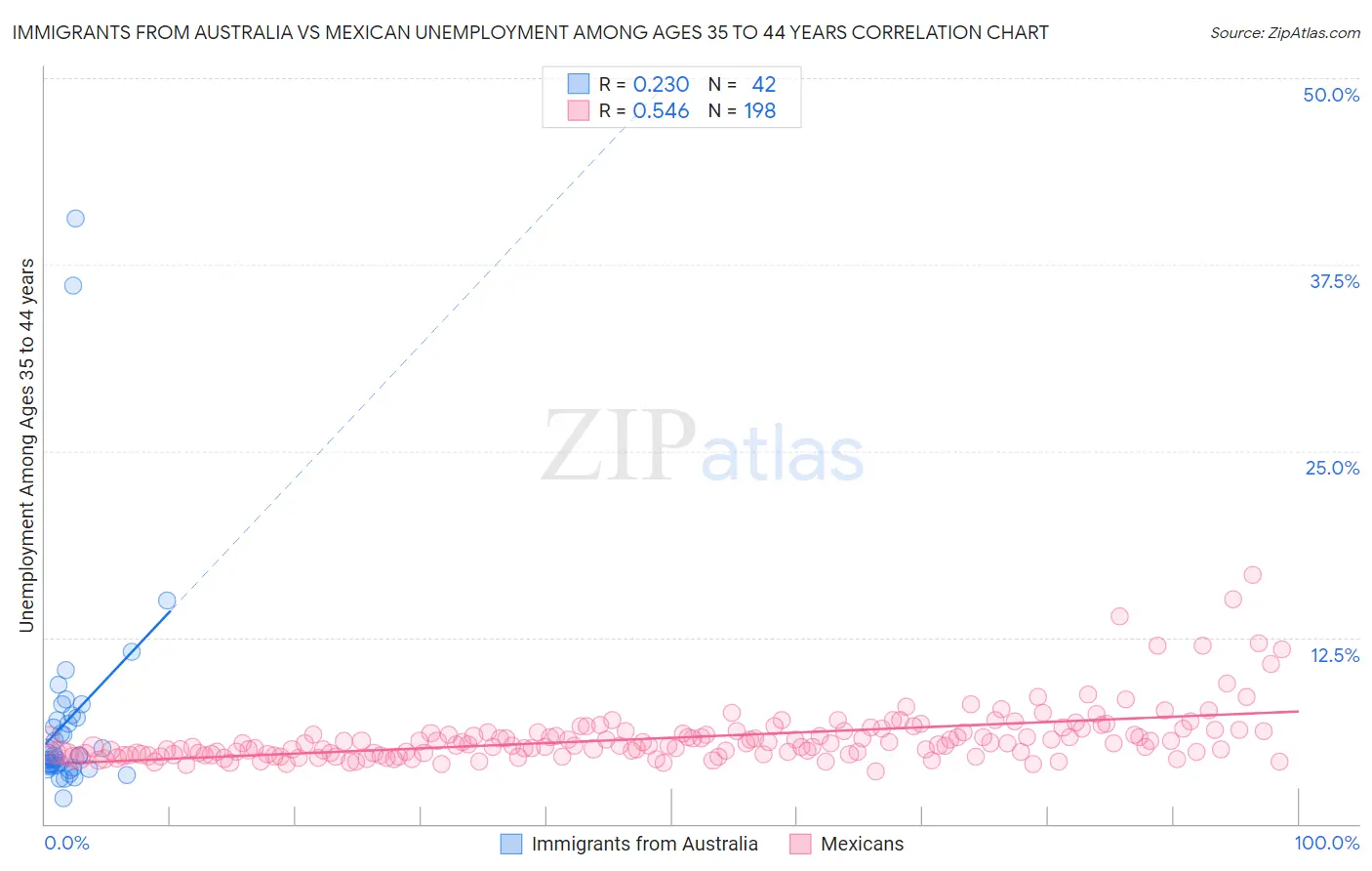 Immigrants from Australia vs Mexican Unemployment Among Ages 35 to 44 years