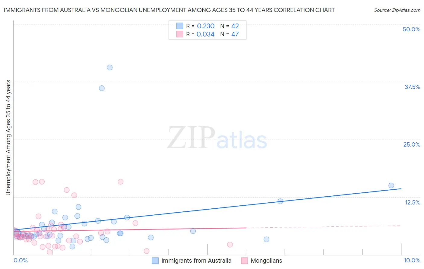 Immigrants from Australia vs Mongolian Unemployment Among Ages 35 to 44 years