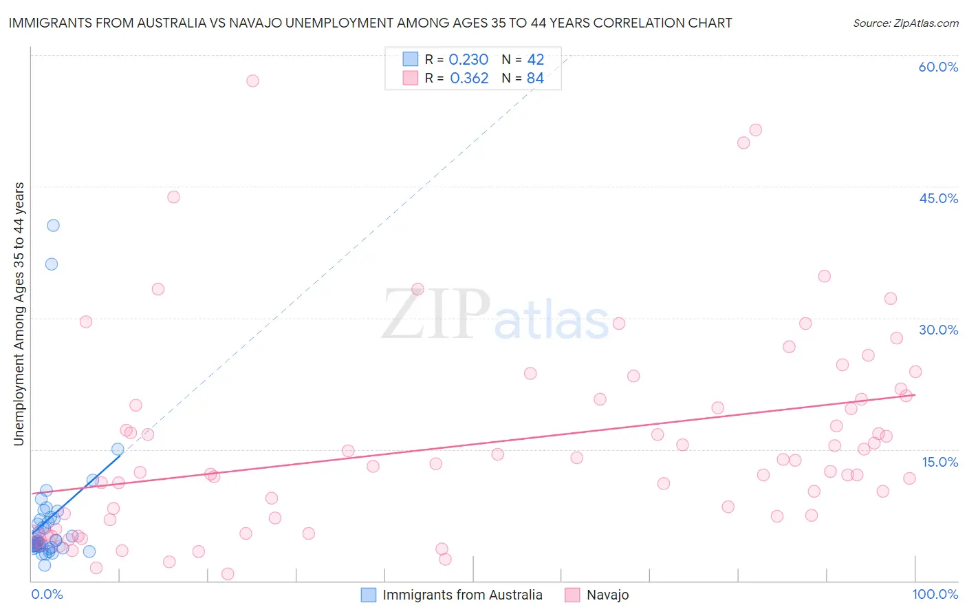 Immigrants from Australia vs Navajo Unemployment Among Ages 35 to 44 years