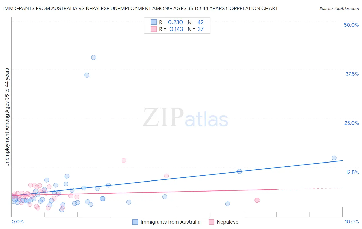 Immigrants from Australia vs Nepalese Unemployment Among Ages 35 to 44 years