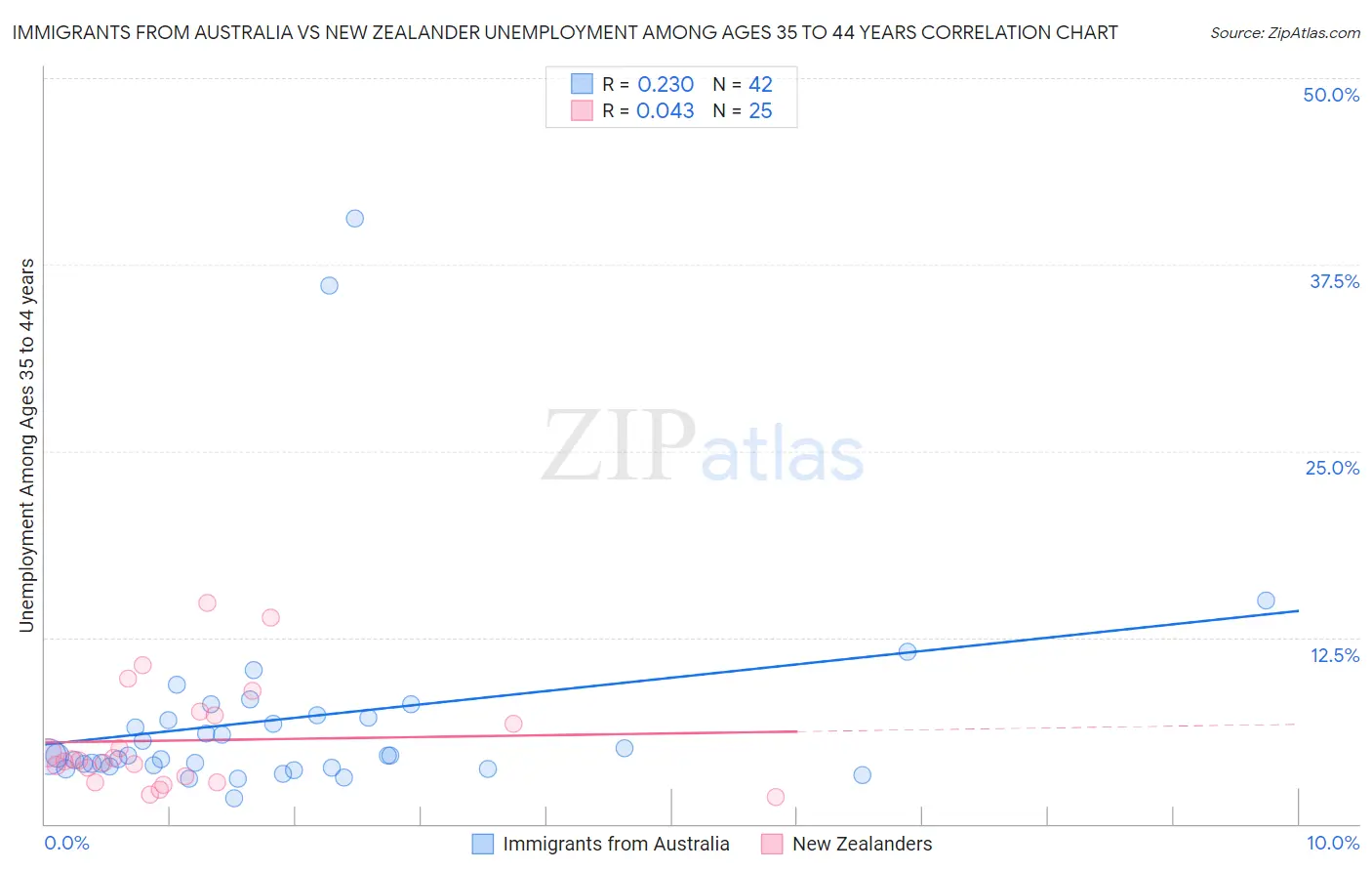 Immigrants from Australia vs New Zealander Unemployment Among Ages 35 to 44 years