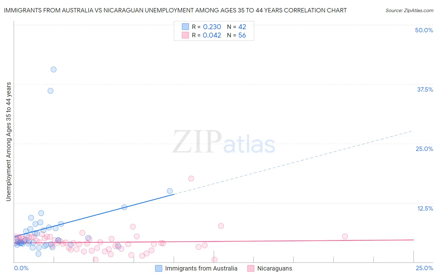 Immigrants from Australia vs Nicaraguan Unemployment Among Ages 35 to 44 years