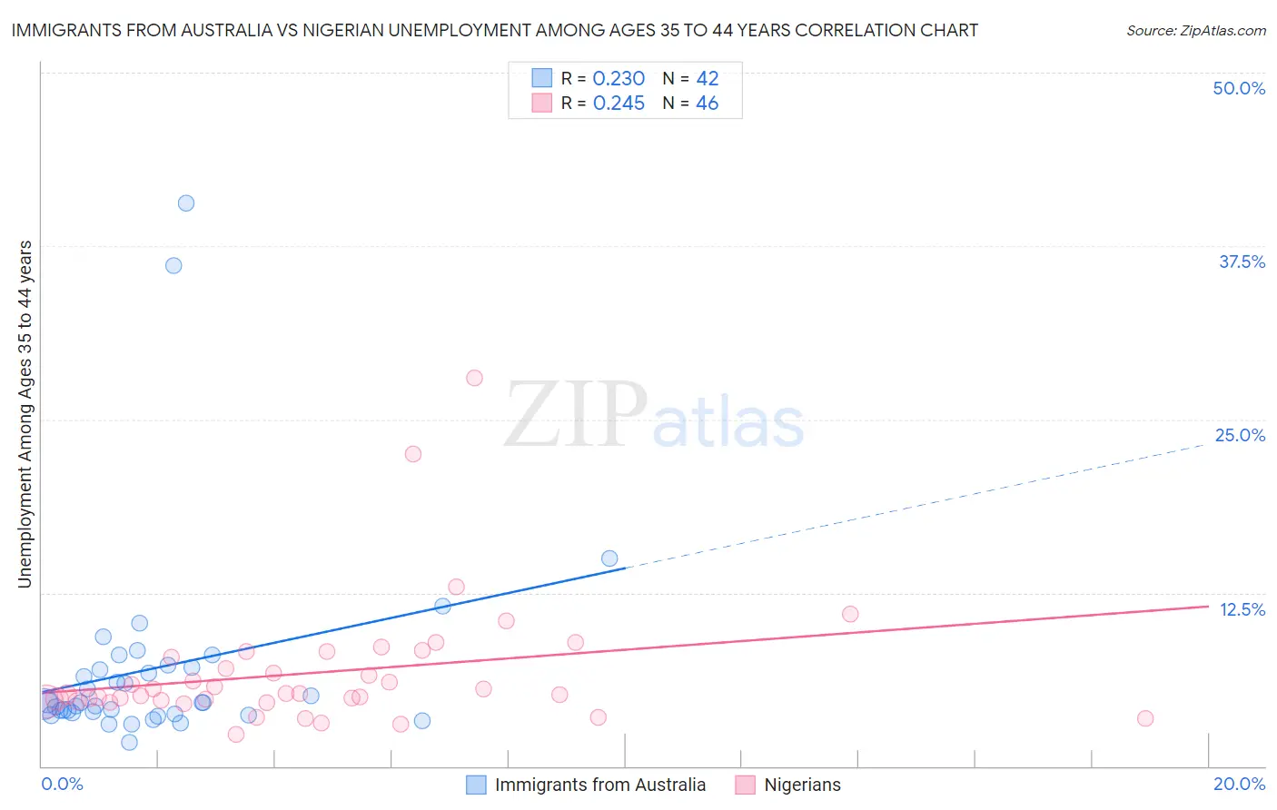 Immigrants from Australia vs Nigerian Unemployment Among Ages 35 to 44 years