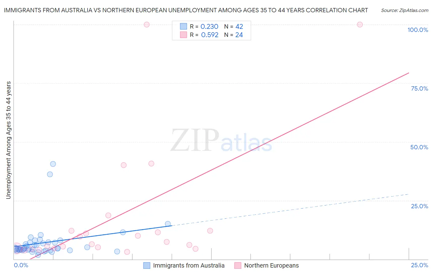 Immigrants from Australia vs Northern European Unemployment Among Ages 35 to 44 years