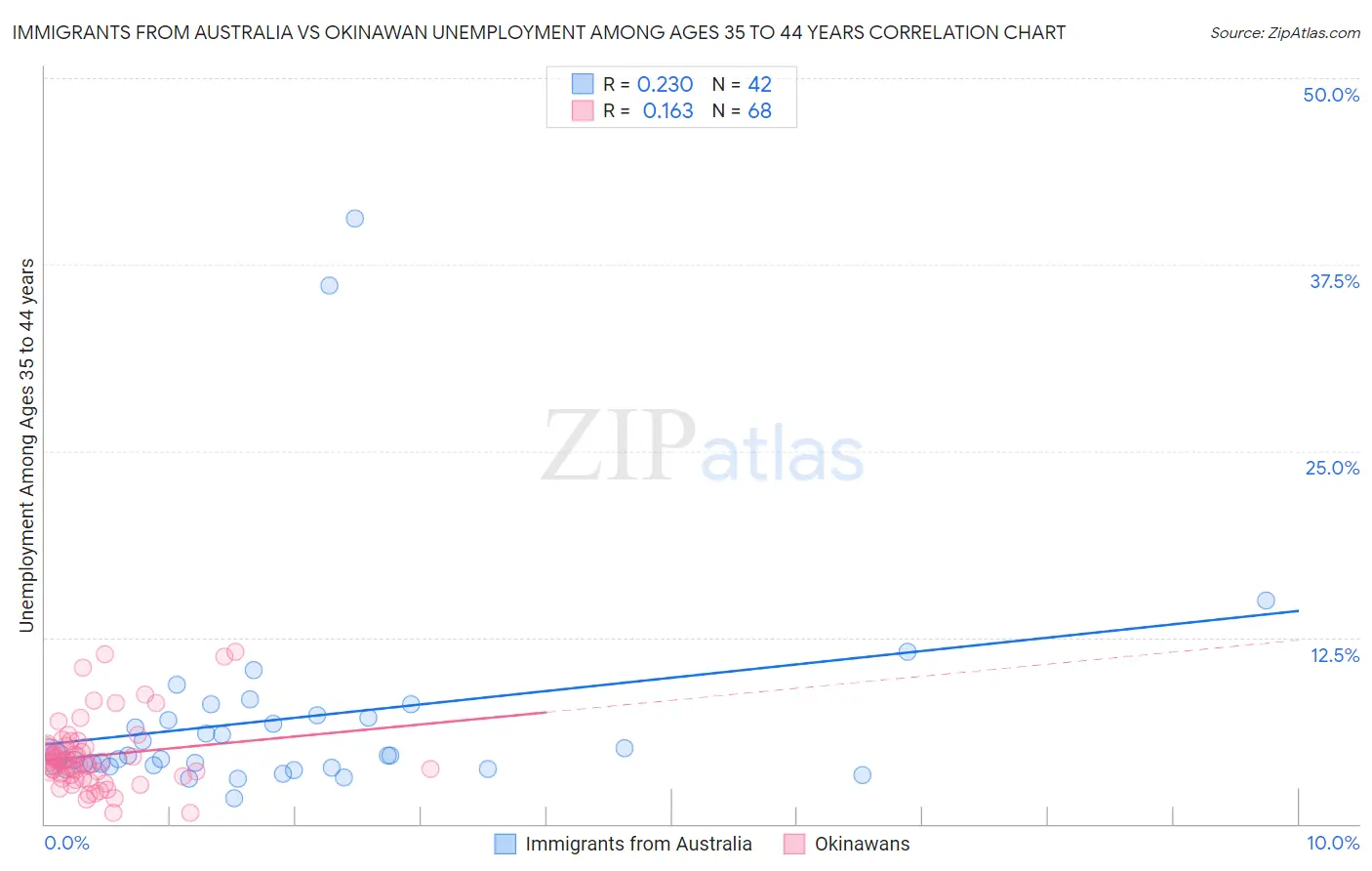 Immigrants from Australia vs Okinawan Unemployment Among Ages 35 to 44 years