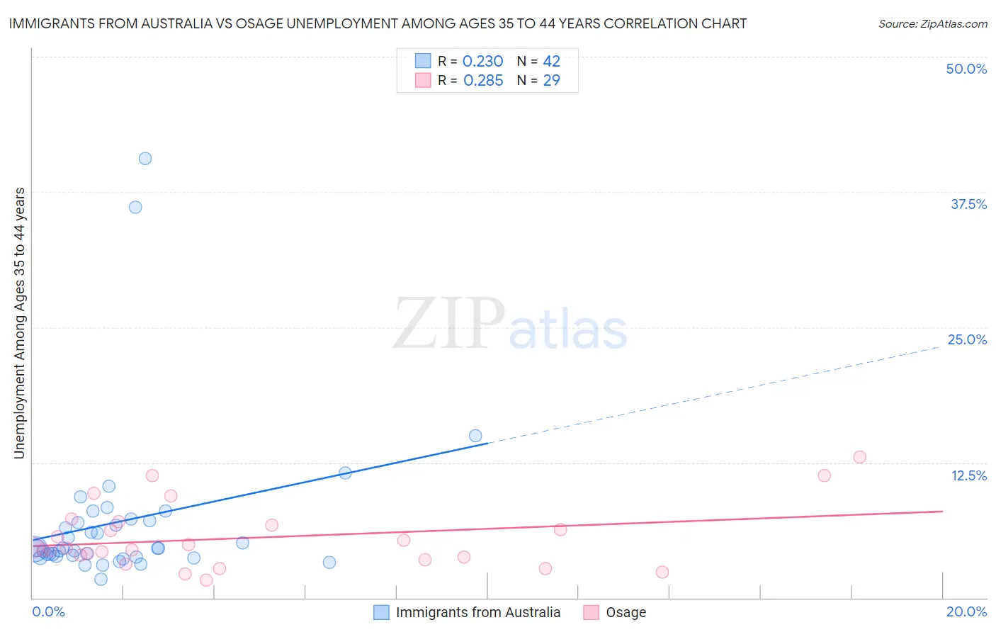 Immigrants from Australia vs Osage Unemployment Among Ages 35 to 44 years