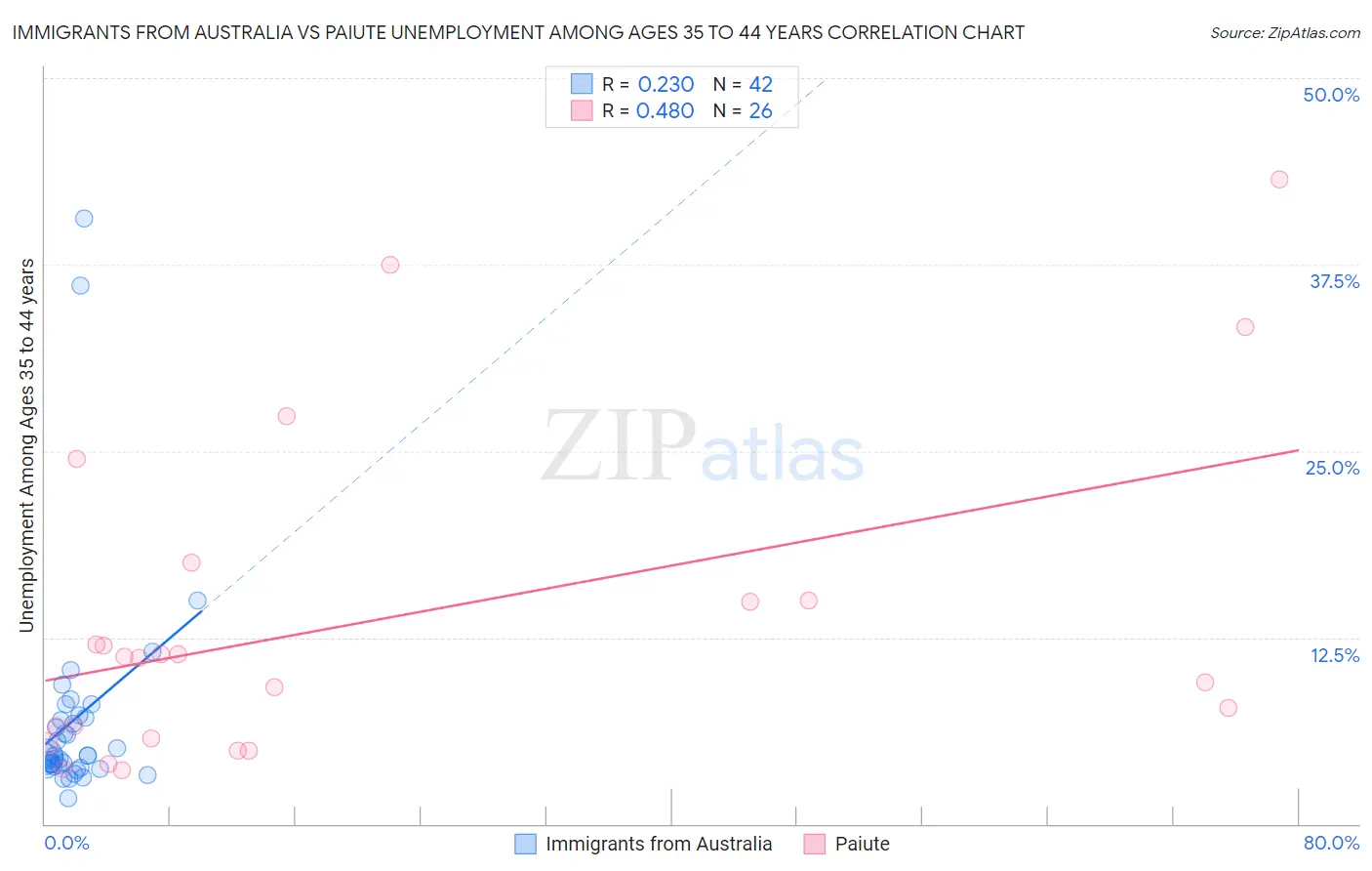 Immigrants from Australia vs Paiute Unemployment Among Ages 35 to 44 years