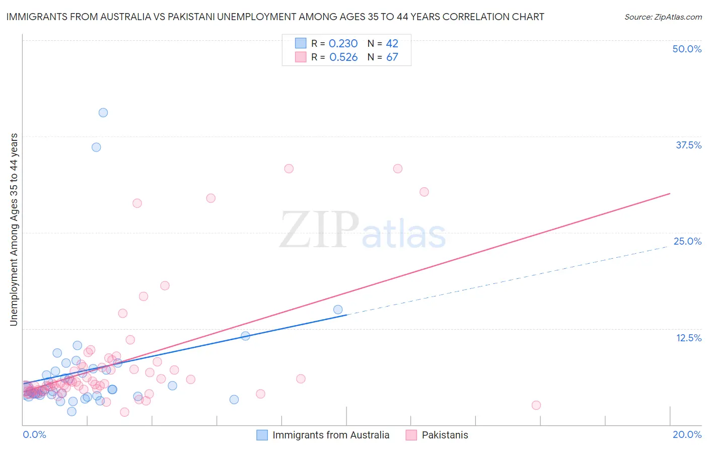 Immigrants from Australia vs Pakistani Unemployment Among Ages 35 to 44 years