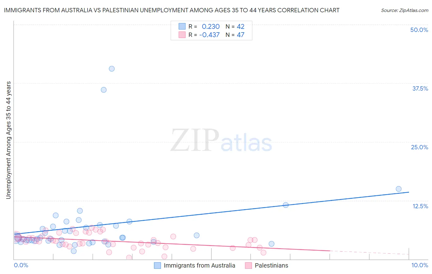 Immigrants from Australia vs Palestinian Unemployment Among Ages 35 to 44 years
