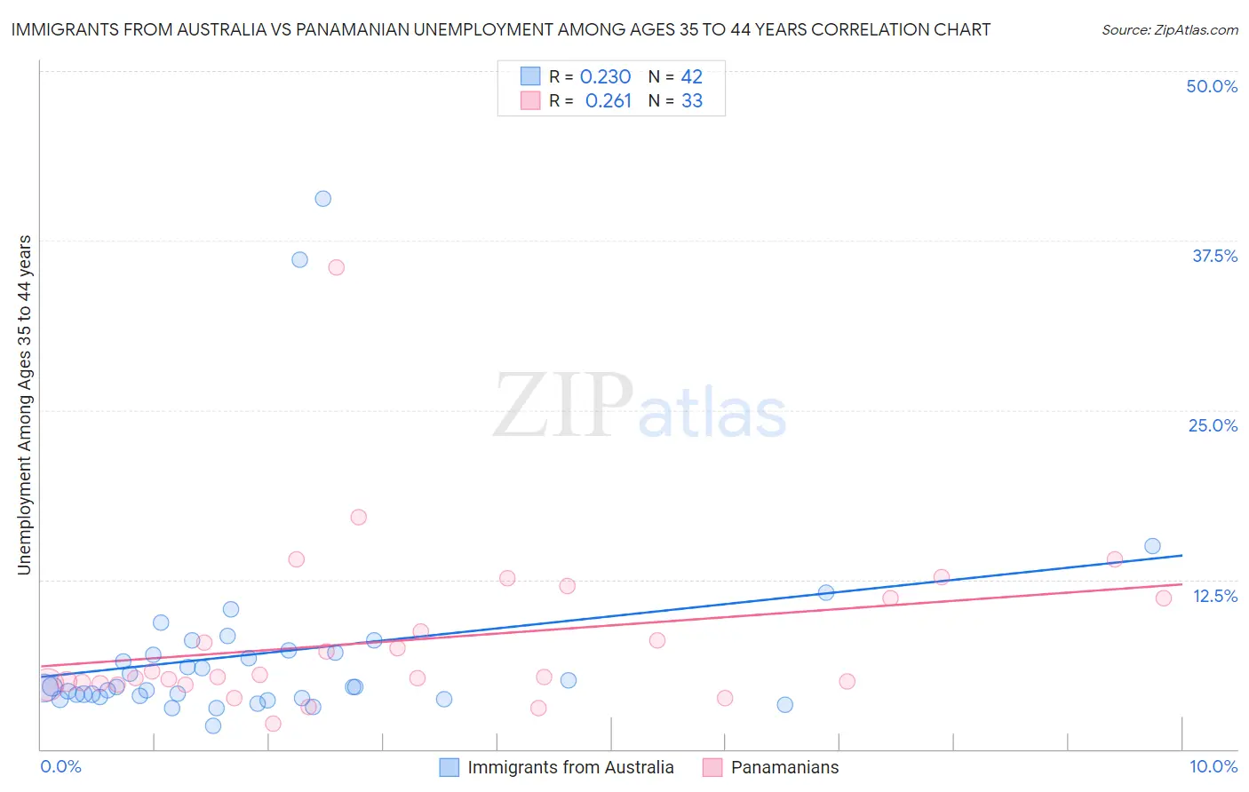 Immigrants from Australia vs Panamanian Unemployment Among Ages 35 to 44 years