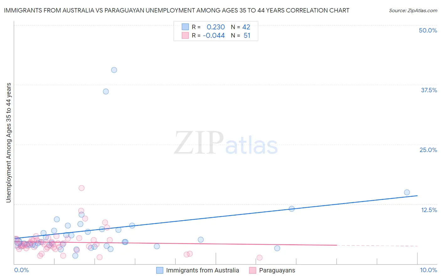 Immigrants from Australia vs Paraguayan Unemployment Among Ages 35 to 44 years