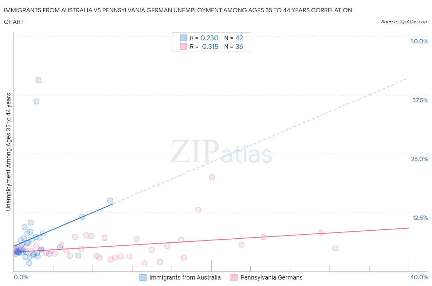 Immigrants from Australia vs Pennsylvania German Unemployment Among Ages 35 to 44 years