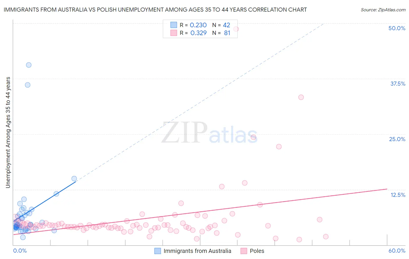 Immigrants from Australia vs Polish Unemployment Among Ages 35 to 44 years