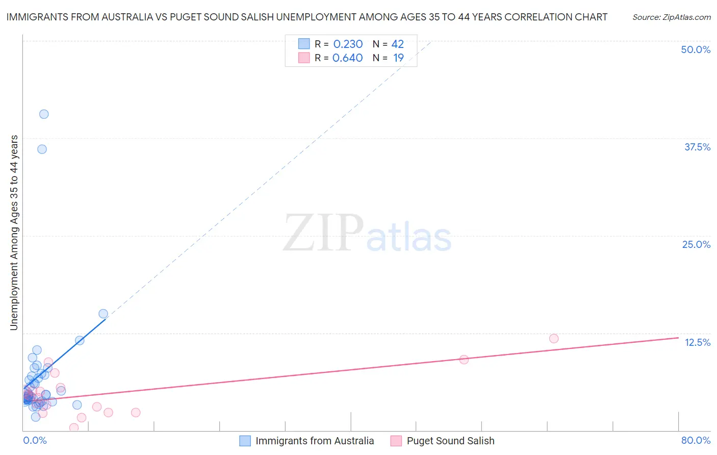 Immigrants from Australia vs Puget Sound Salish Unemployment Among Ages 35 to 44 years