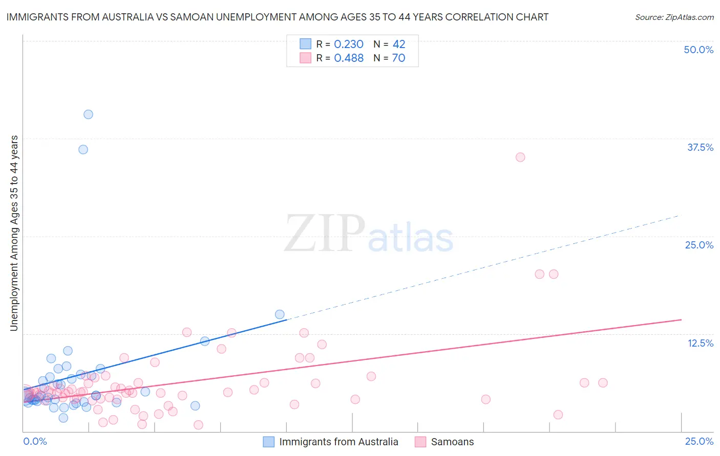 Immigrants from Australia vs Samoan Unemployment Among Ages 35 to 44 years