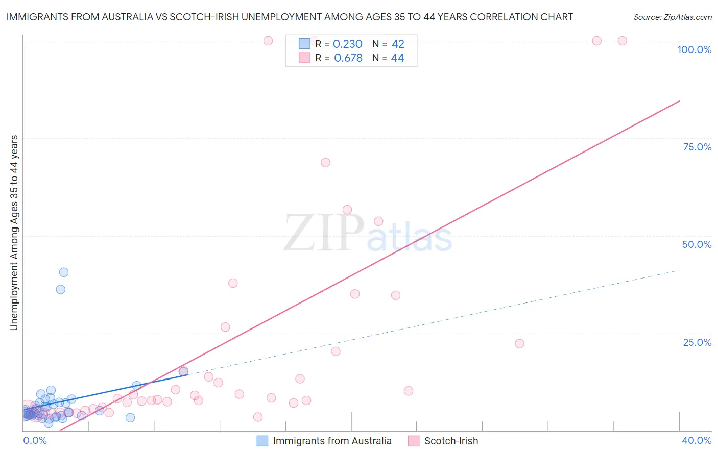 Immigrants from Australia vs Scotch-Irish Unemployment Among Ages 35 to 44 years