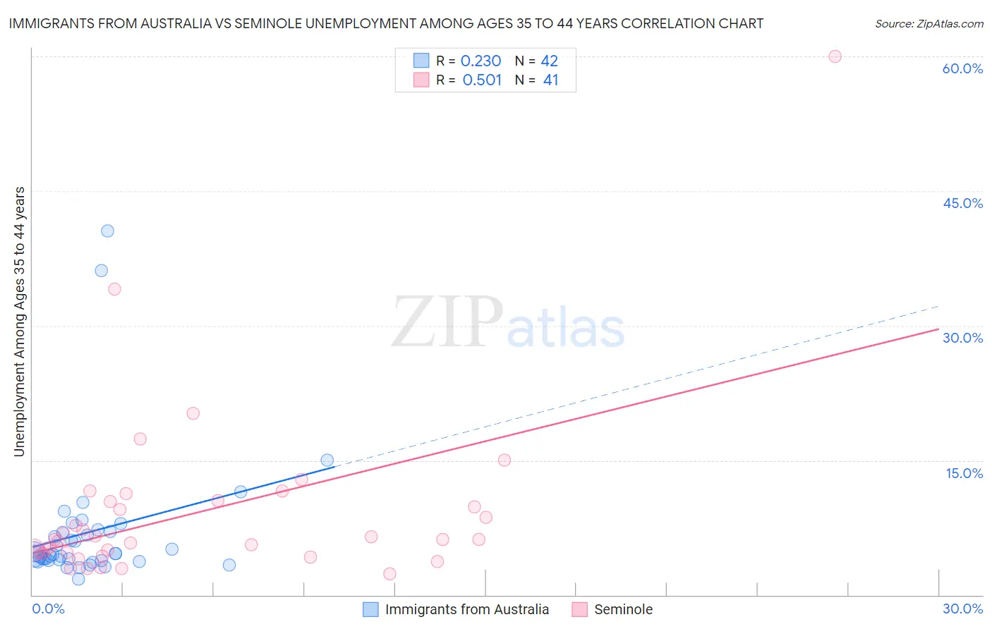 Immigrants from Australia vs Seminole Unemployment Among Ages 35 to 44 years