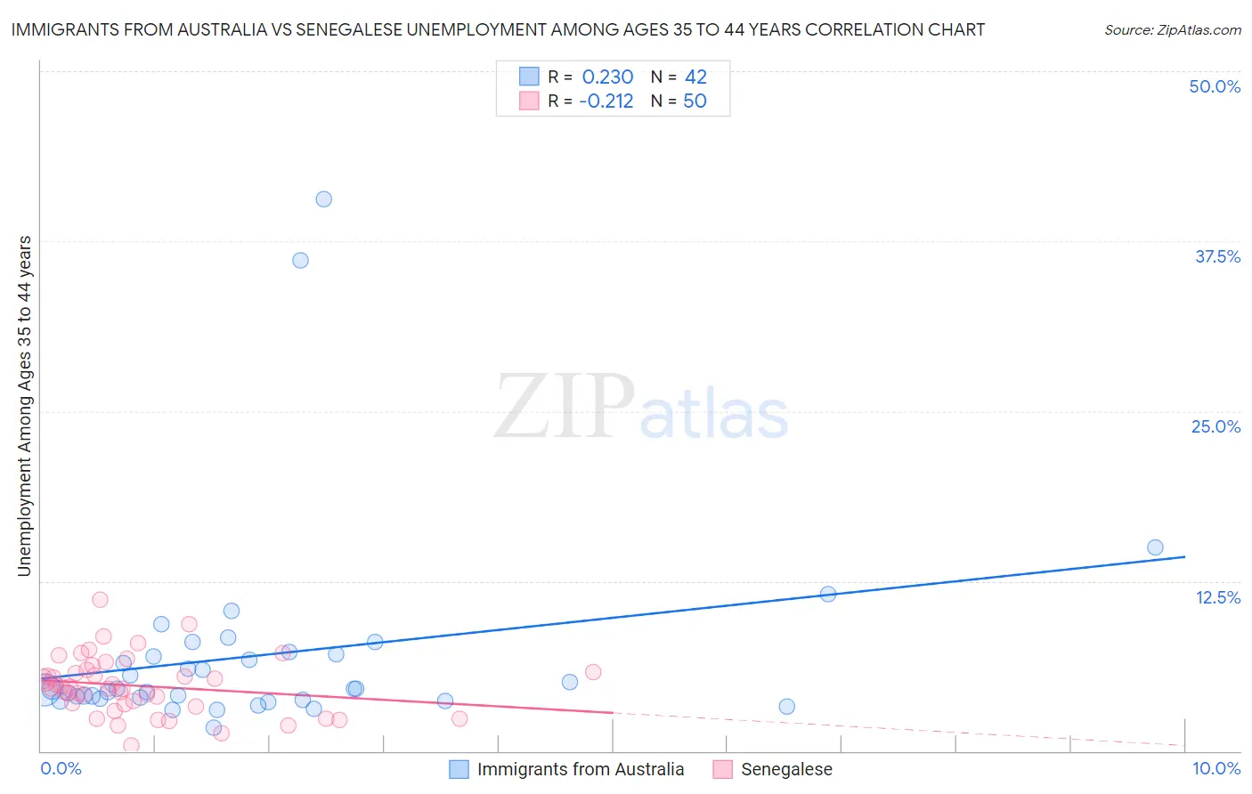 Immigrants from Australia vs Senegalese Unemployment Among Ages 35 to 44 years