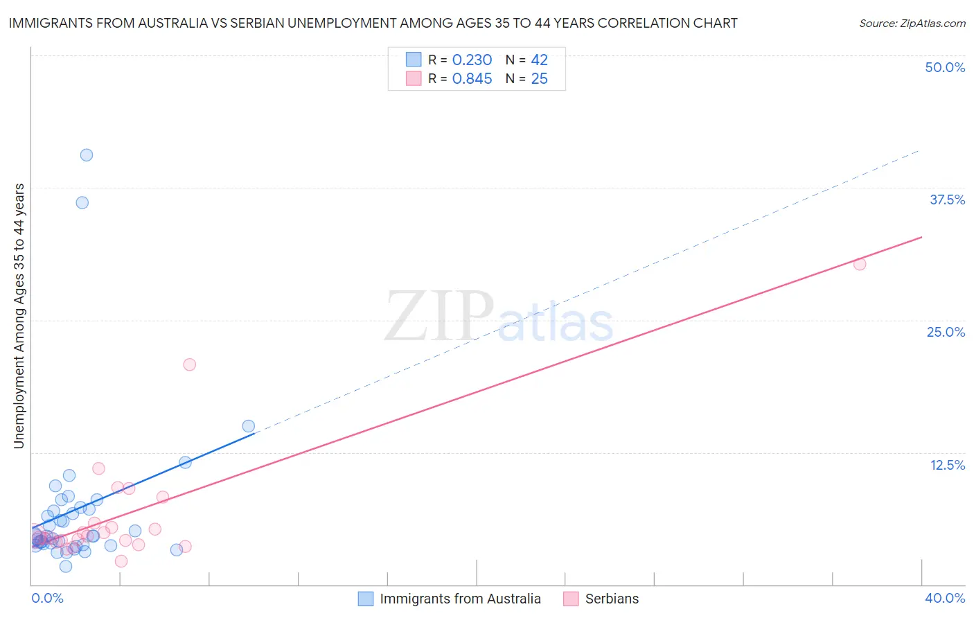 Immigrants from Australia vs Serbian Unemployment Among Ages 35 to 44 years