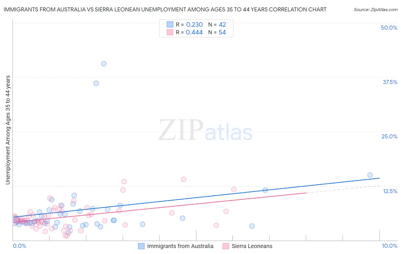 Immigrants from Australia vs Sierra Leonean Unemployment Among Ages 35 to 44 years