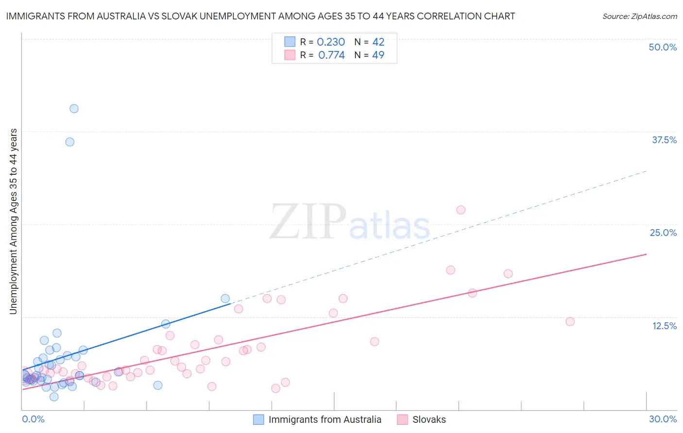 Immigrants from Australia vs Slovak Unemployment Among Ages 35 to 44 years