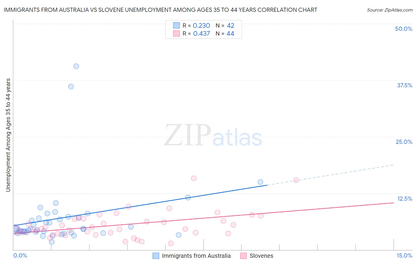 Immigrants from Australia vs Slovene Unemployment Among Ages 35 to 44 years