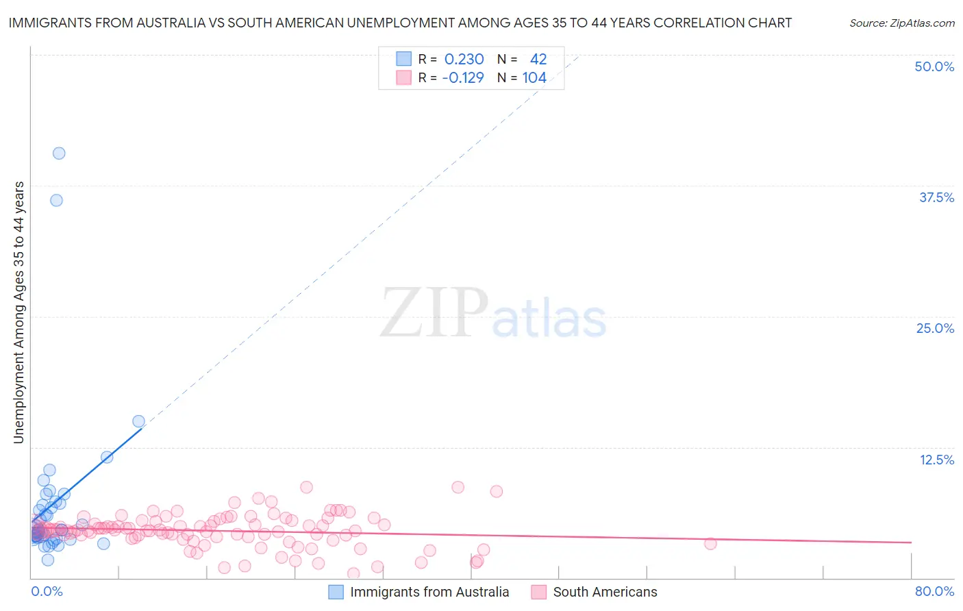 Immigrants from Australia vs South American Unemployment Among Ages 35 to 44 years