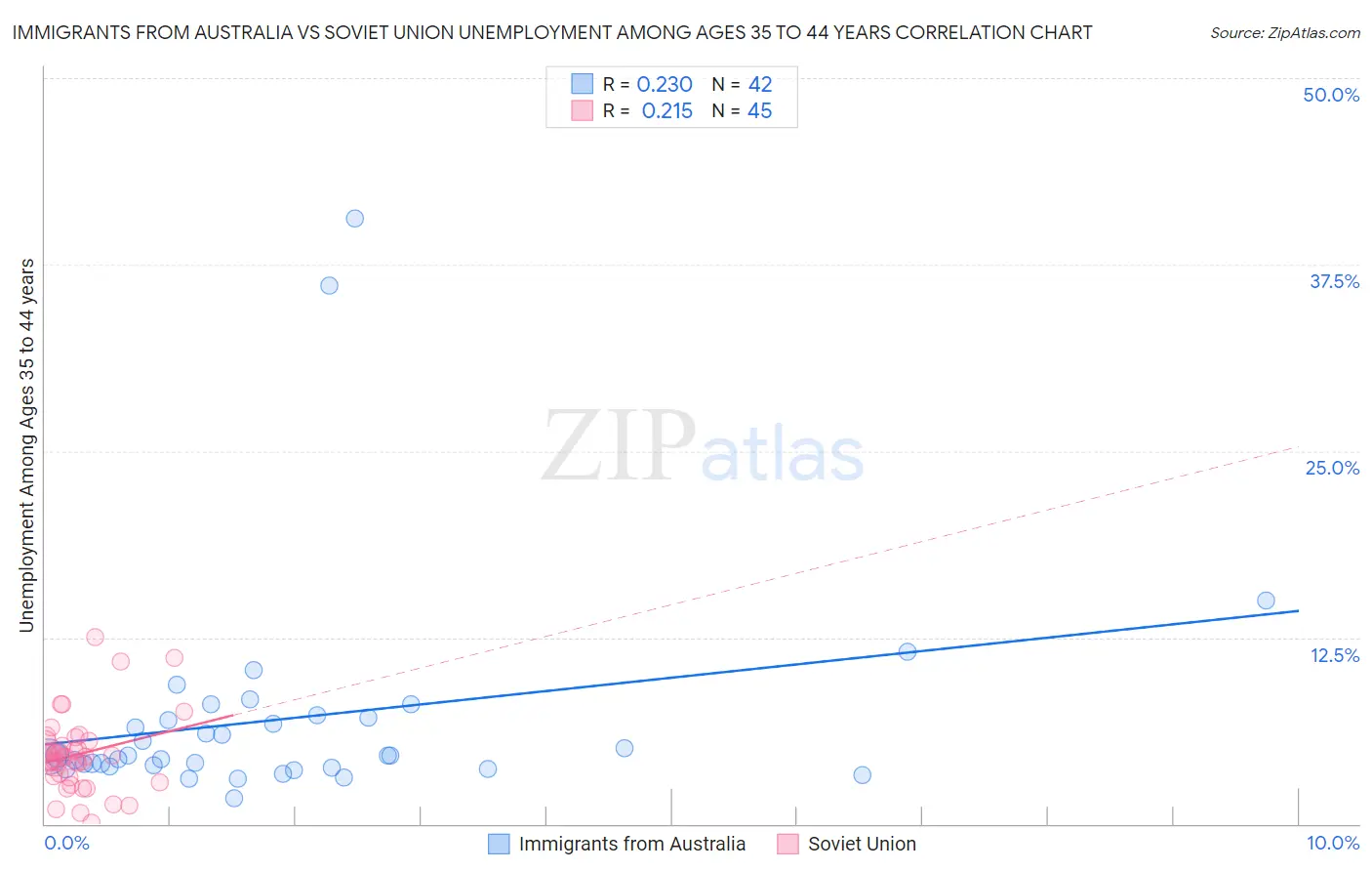 Immigrants from Australia vs Soviet Union Unemployment Among Ages 35 to 44 years