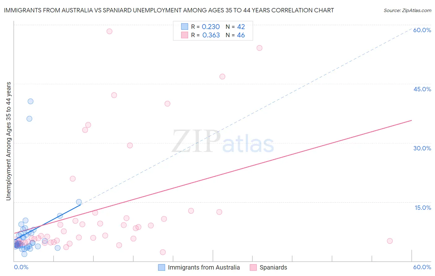 Immigrants from Australia vs Spaniard Unemployment Among Ages 35 to 44 years