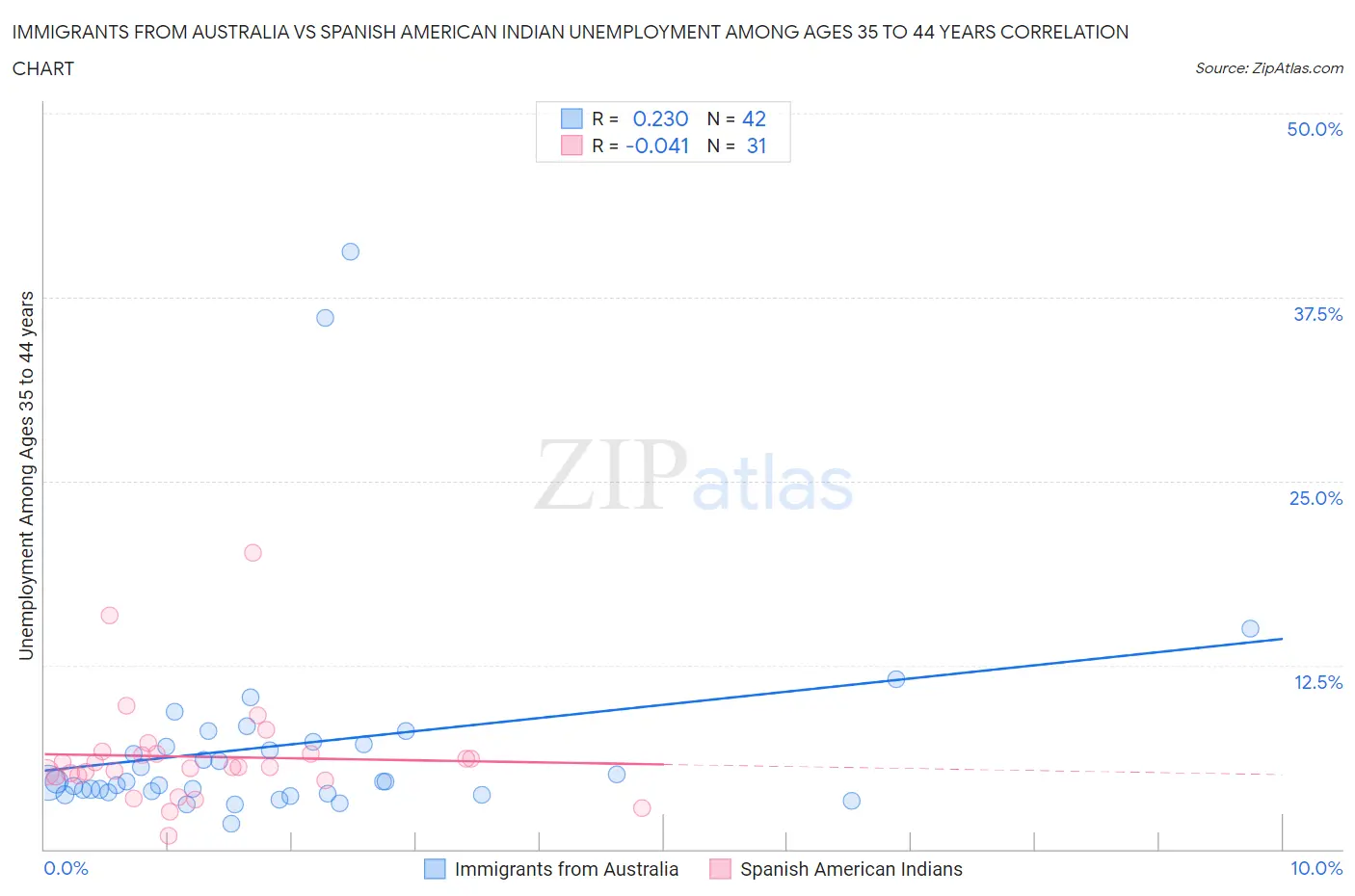 Immigrants from Australia vs Spanish American Indian Unemployment Among Ages 35 to 44 years