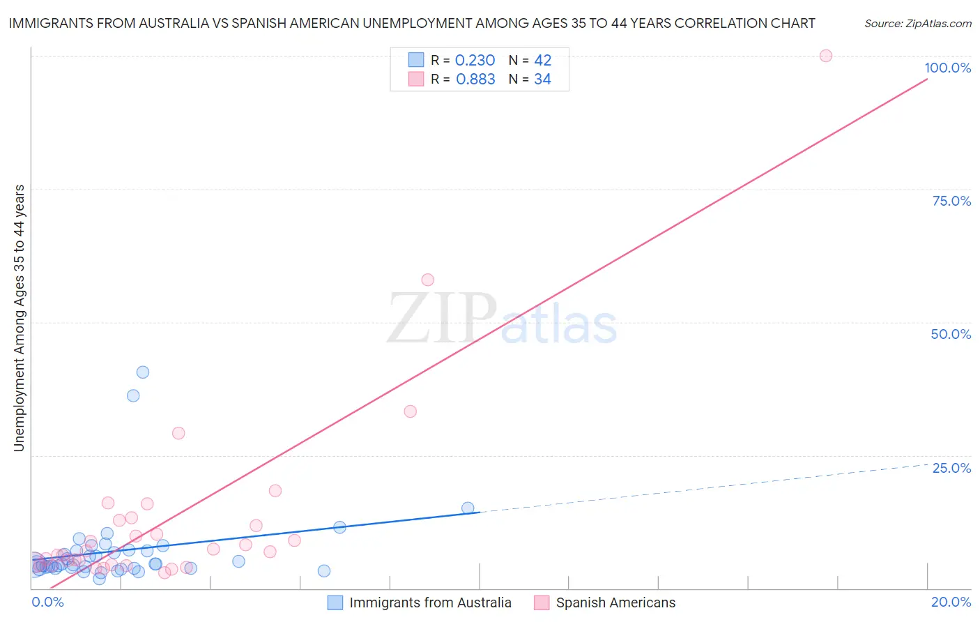 Immigrants from Australia vs Spanish American Unemployment Among Ages 35 to 44 years