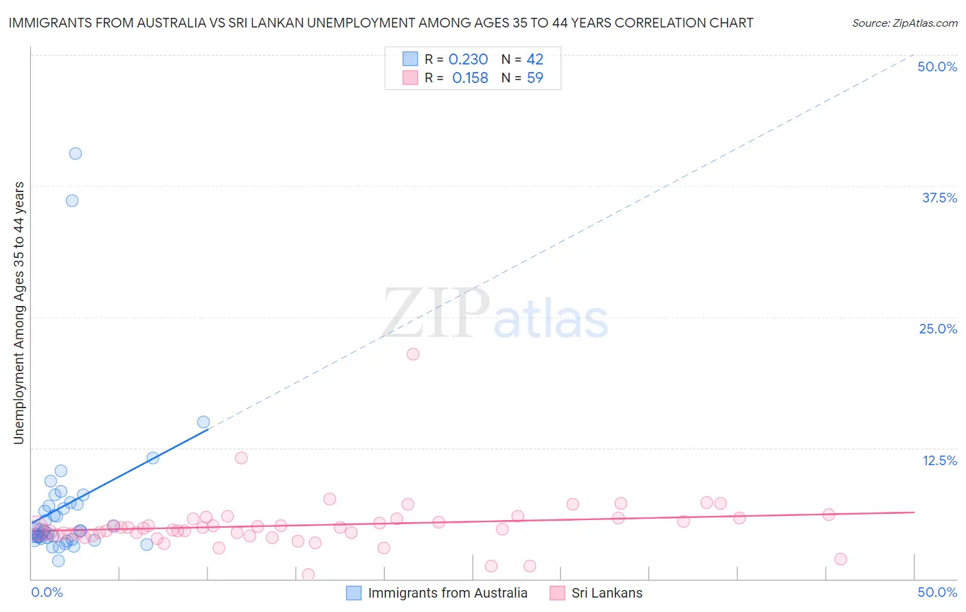 Immigrants from Australia vs Sri Lankan Unemployment Among Ages 35 to 44 years