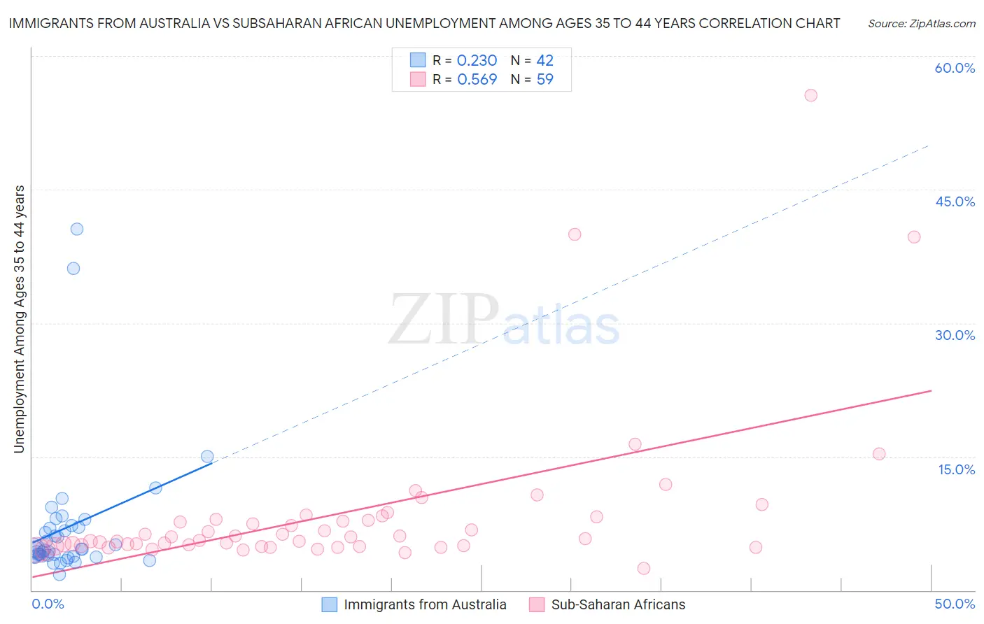 Immigrants from Australia vs Subsaharan African Unemployment Among Ages 35 to 44 years