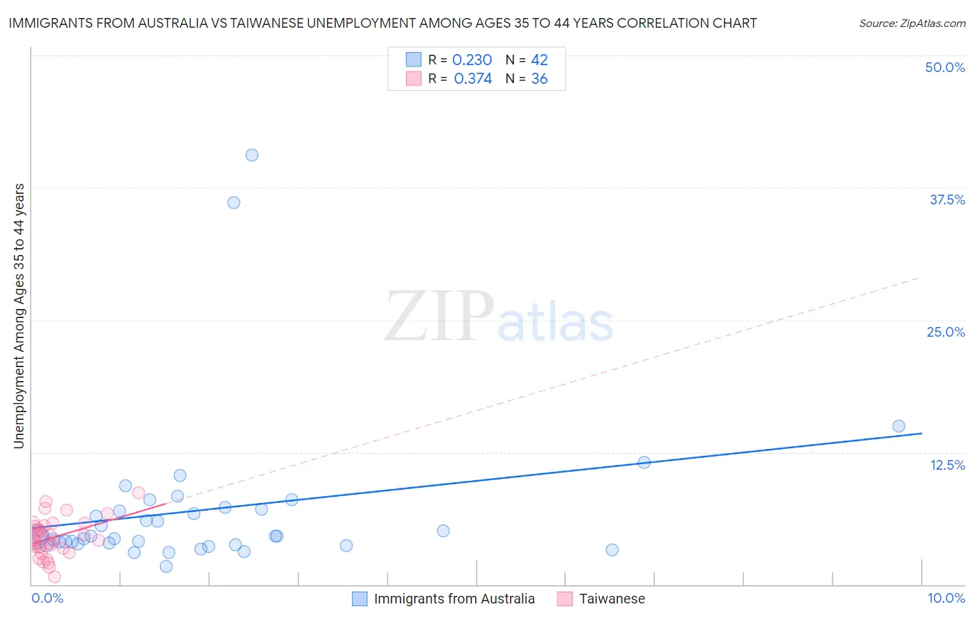 Immigrants from Australia vs Taiwanese Unemployment Among Ages 35 to 44 years