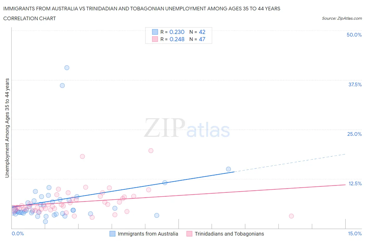 Immigrants from Australia vs Trinidadian and Tobagonian Unemployment Among Ages 35 to 44 years