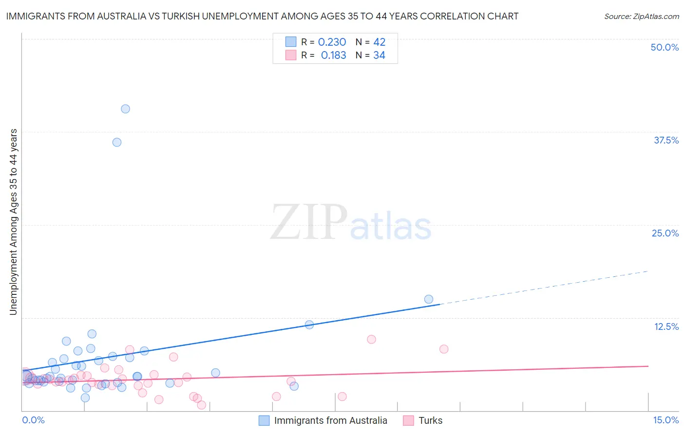 Immigrants from Australia vs Turkish Unemployment Among Ages 35 to 44 years