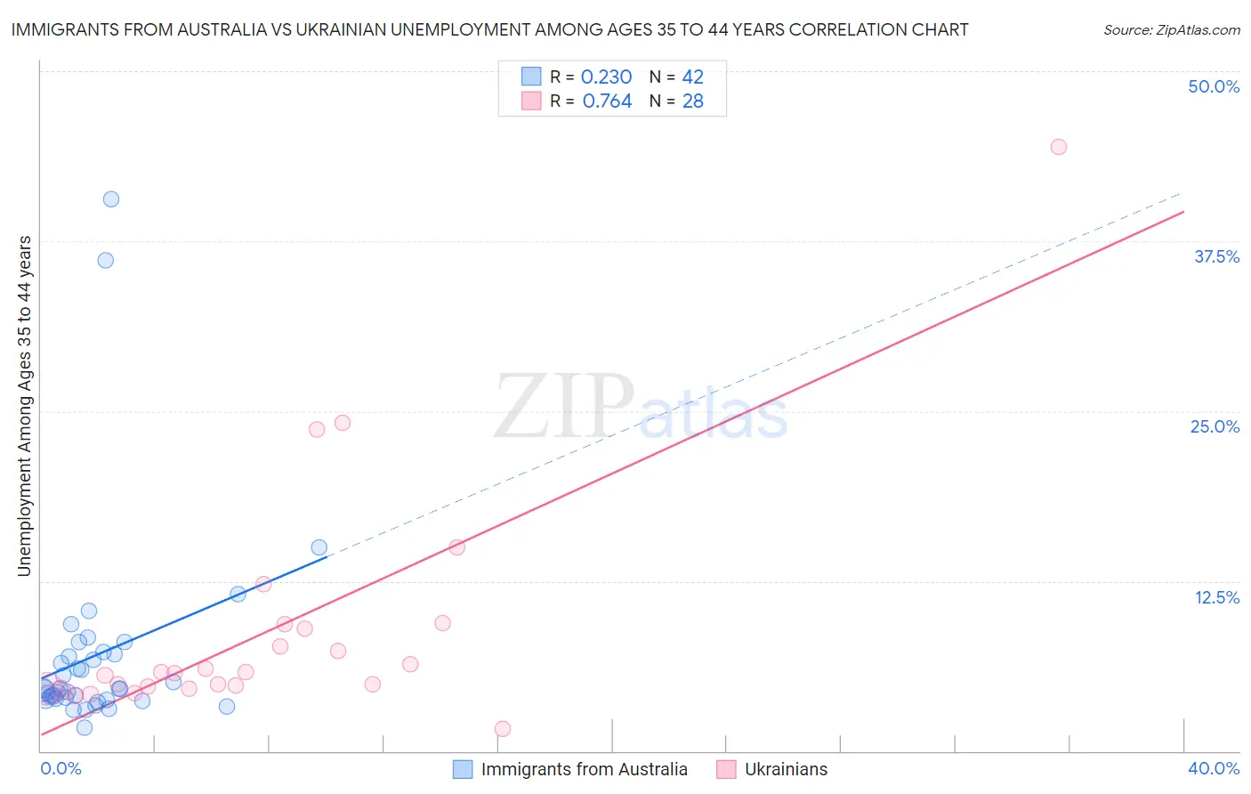 Immigrants from Australia vs Ukrainian Unemployment Among Ages 35 to 44 years