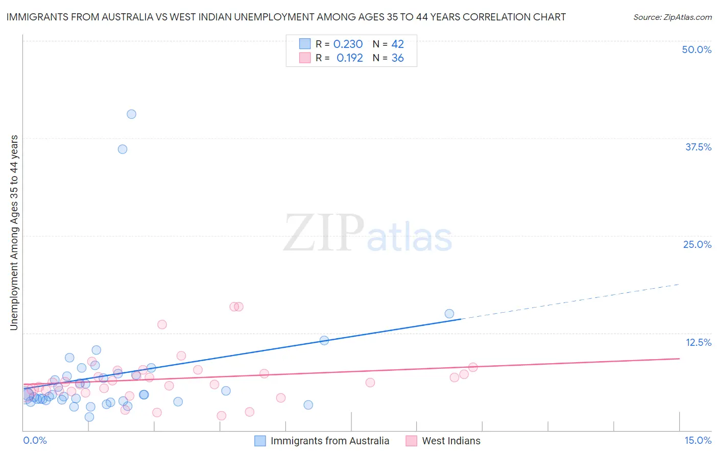 Immigrants from Australia vs West Indian Unemployment Among Ages 35 to 44 years