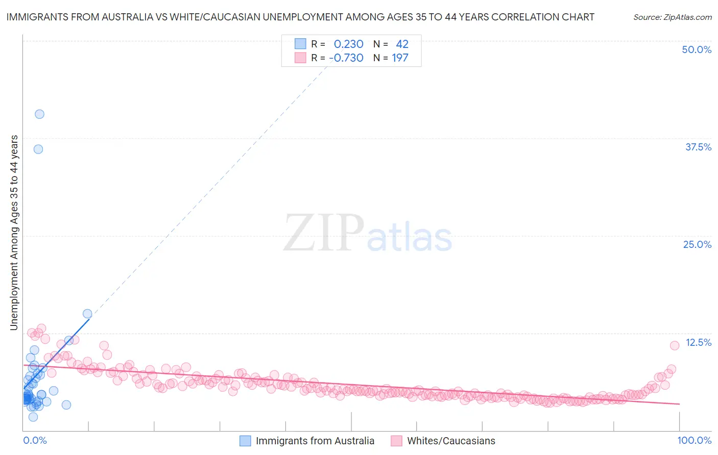 Immigrants from Australia vs White/Caucasian Unemployment Among Ages 35 to 44 years