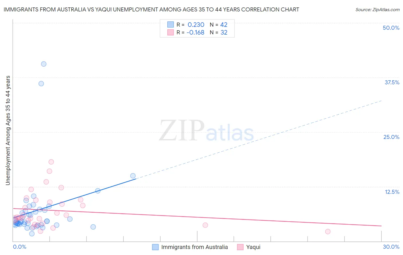 Immigrants from Australia vs Yaqui Unemployment Among Ages 35 to 44 years