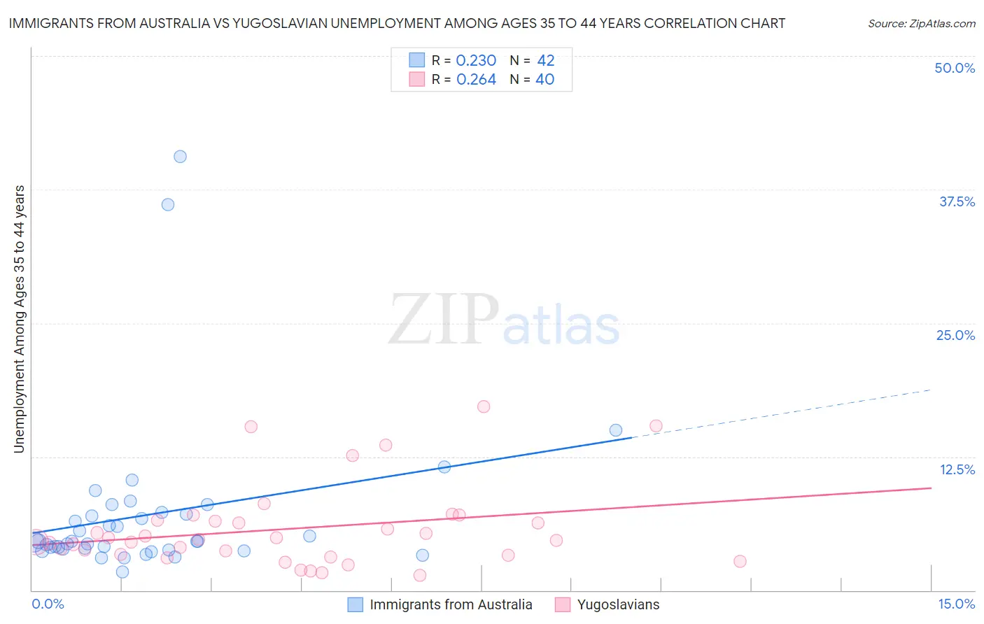 Immigrants from Australia vs Yugoslavian Unemployment Among Ages 35 to 44 years