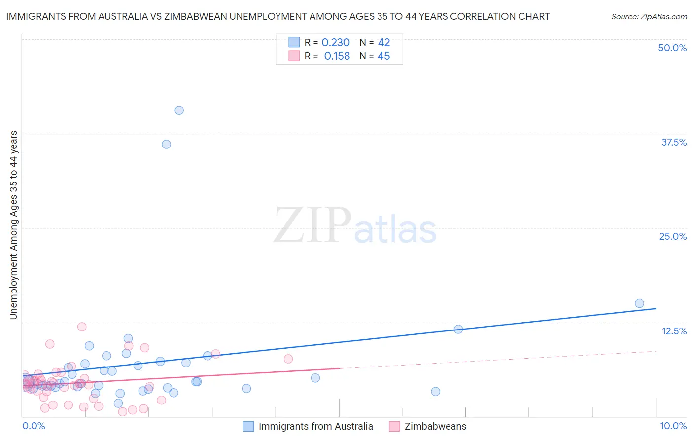 Immigrants from Australia vs Zimbabwean Unemployment Among Ages 35 to 44 years