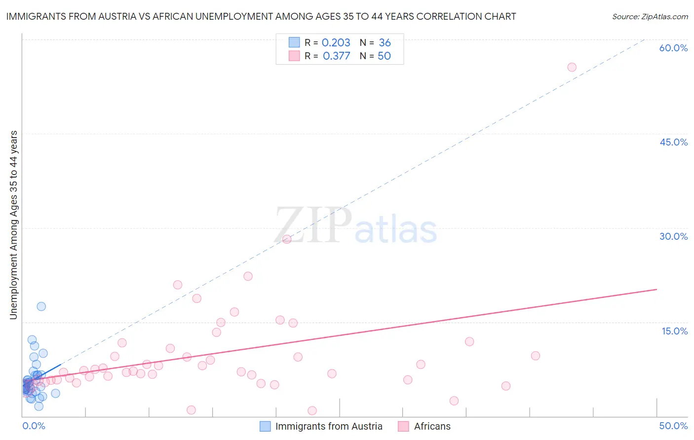 Immigrants from Austria vs African Unemployment Among Ages 35 to 44 years